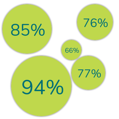 Key Findings